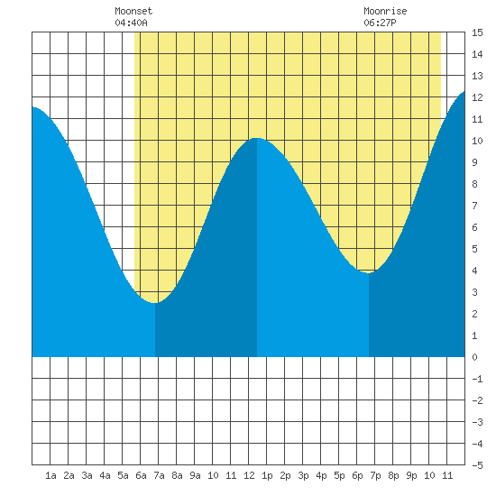 Mining Camp tide chart for Sunday, May 19, 2024