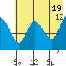 Mining Camp tide chart for Sunday, May 19, 2024