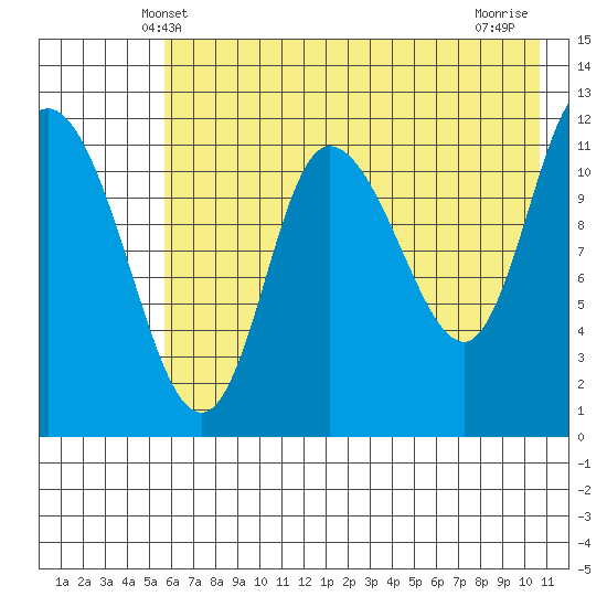 Mining Camp tide chart for Monday, May 20, 2024