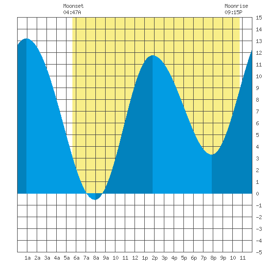 Mining Camp tide chart for Tuesday, May 21, 2024