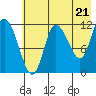 Mining Camp tide chart for Tuesday, May 21, 2024