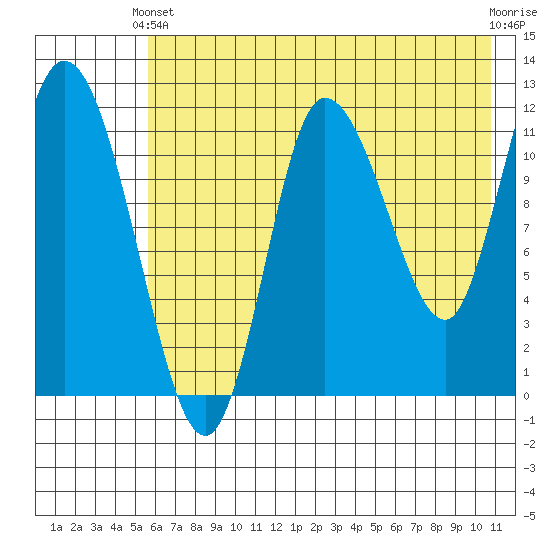 Mining Camp tide chart for Wednesday, May 22, 2024