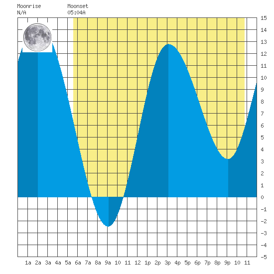 Mining Camp tide chart for Thursday, May 23, 2024