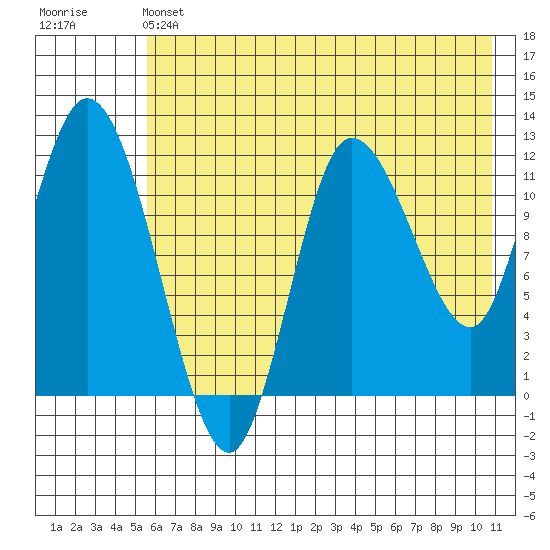 Mining Camp tide chart for Friday, May 24, 2024