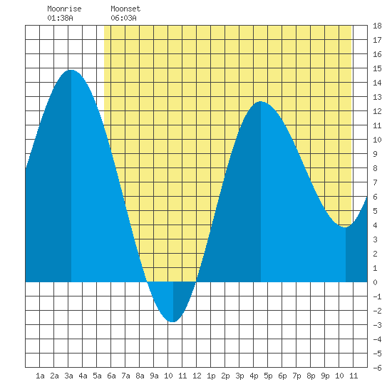 Mining Camp tide chart for Saturday, May 25, 2024