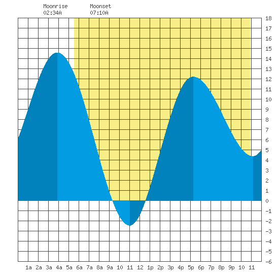 Mining Camp tide chart for Sunday, May 26, 2024