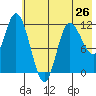 Mining Camp tide chart for Sunday, May 26, 2024