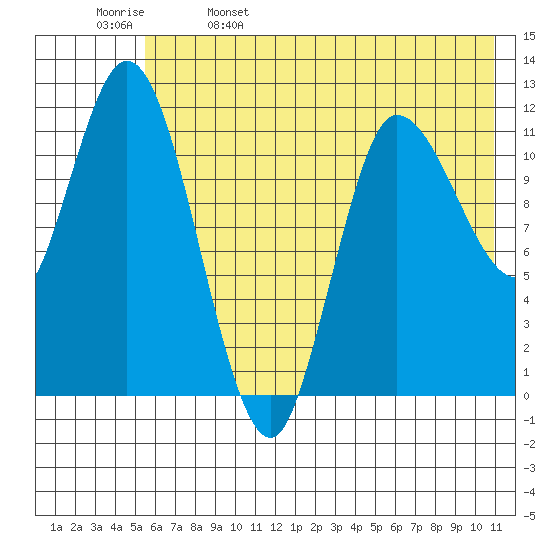 Mining Camp tide chart for Monday, May 27, 2024