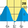 Mining Camp tide chart for Tuesday, May 28, 2024
