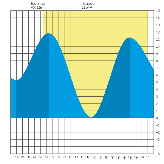 Mining Camp tide chart for Wednesday, May 29, 2024