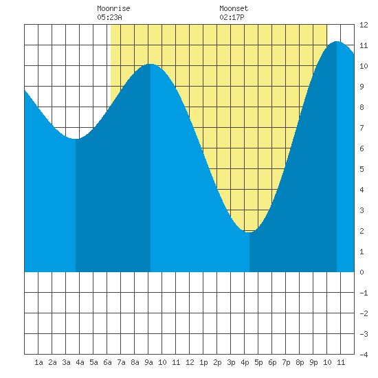 Mining Camp tide chart for Thursday, May 2, 2024