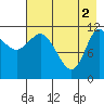 Mining Camp tide chart for Thursday, May 2, 2024