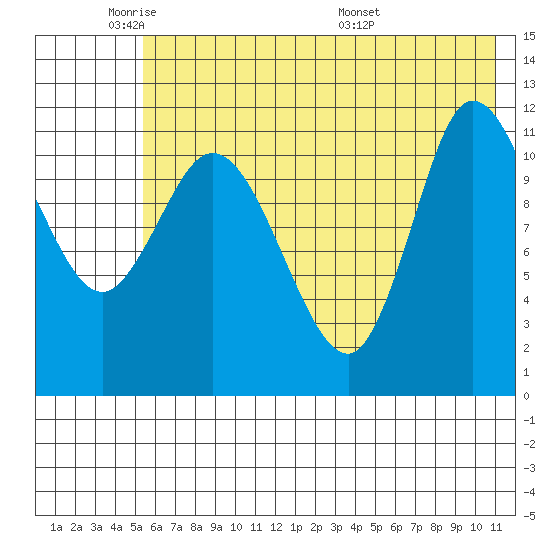 Mining Camp tide chart for Friday, May 31, 2024