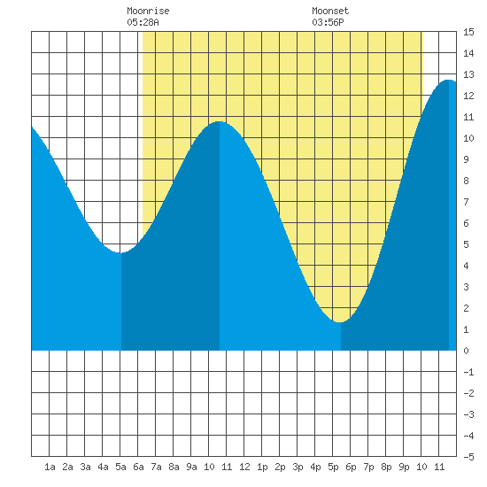 Mining Camp tide chart for Friday, May 3, 2024
