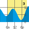 Mining Camp tide chart for Friday, May 3, 2024