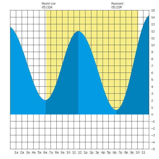 Mining Camp tide chart for Saturday, May 4, 2024