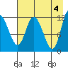 Mining Camp tide chart for Saturday, May 4, 2024