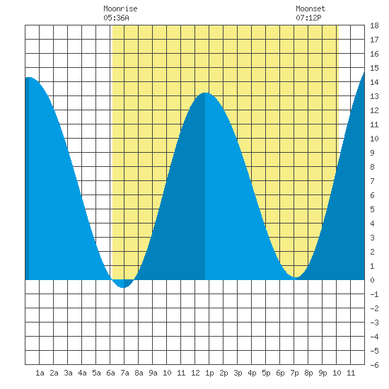 Mining Camp tide chart for Sunday, May 5, 2024