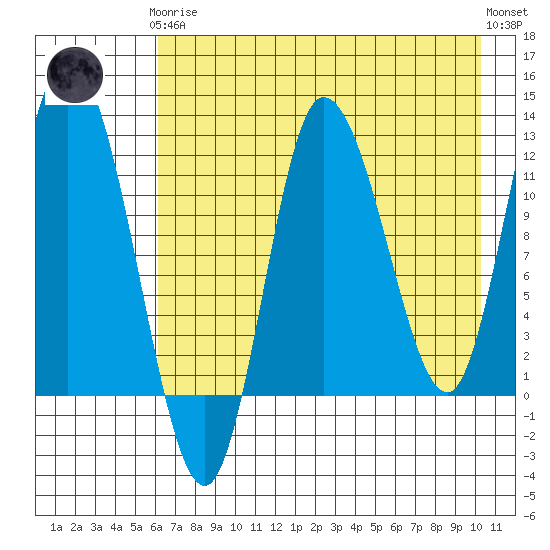 Mining Camp tide chart for Tuesday, May 7, 2024