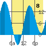 Mining Camp tide chart for Wednesday, May 8, 2024
