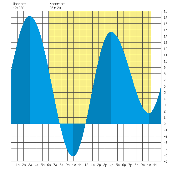 Mining Camp tide chart for Thursday, May 9, 2024