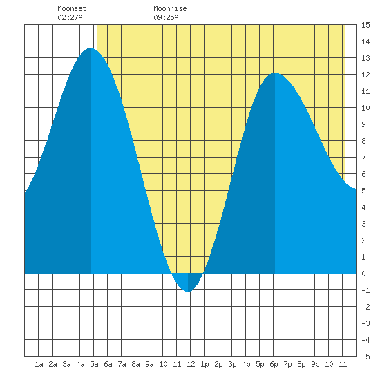 Mining Camp tide chart for Monday, June 10, 2024