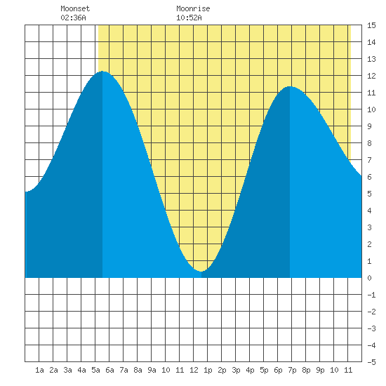Mining Camp tide chart for Tuesday, June 11, 2024
