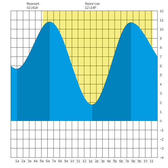 Mining Camp tide chart for Wednesday, June 12, 2024