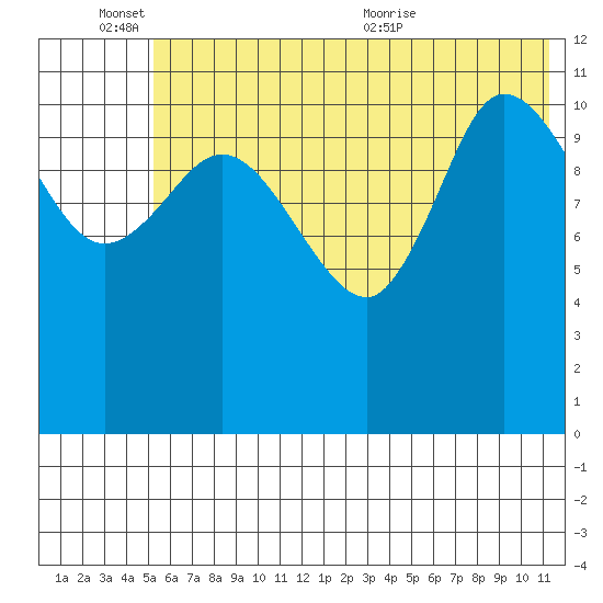 Mining Camp tide chart for Friday, June 14, 2024