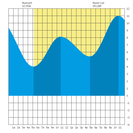 Mining Camp tide chart for Sunday, June 16, 2024