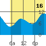 Mining Camp tide chart for Sunday, June 16, 2024