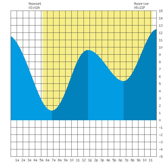 Mining Camp tide chart for Tuesday, June 18, 2024