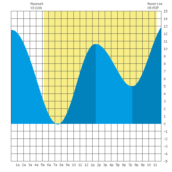 Mining Camp tide chart for Wednesday, June 19, 2024