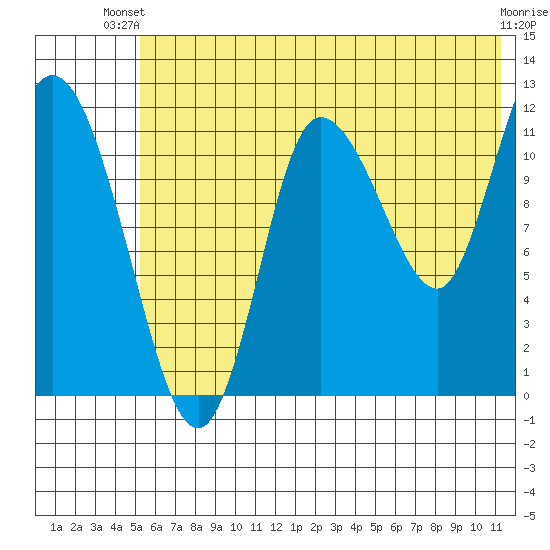 Mining Camp tide chart for Thursday, June 20, 2024