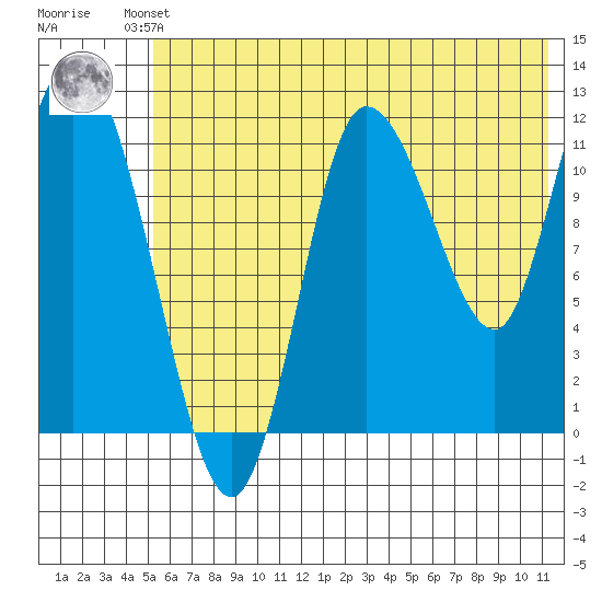 Mining Camp tide chart for Friday, June 21, 2024