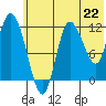 Mining Camp tide chart for Saturday, June 22, 2024
