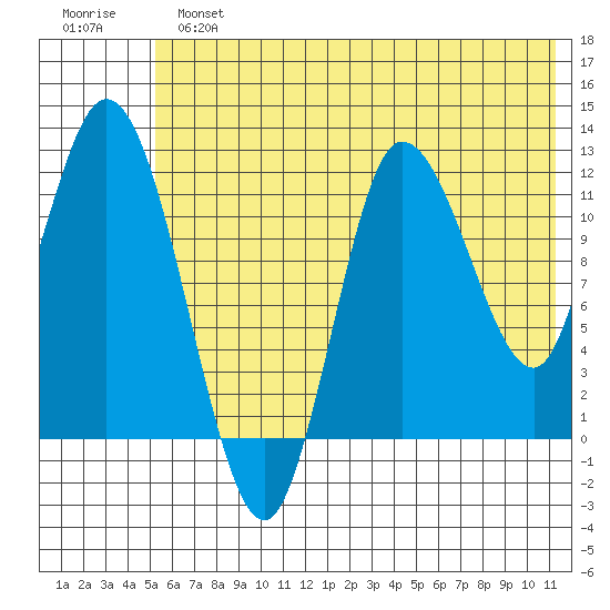 Mining Camp tide chart for Sunday, June 23, 2024