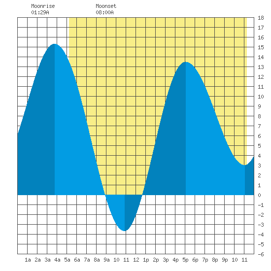 Mining Camp tide chart for Monday, June 24, 2024