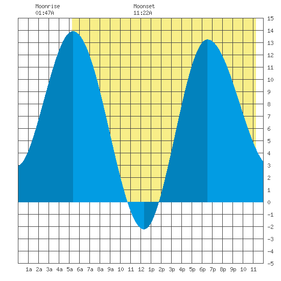 Mining Camp tide chart for Wednesday, June 26, 2024