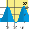 Mining Camp tide chart for Thursday, June 27, 2024
