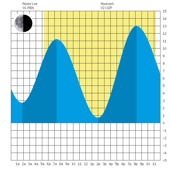 Mining Camp tide chart for Friday, June 28, 2024