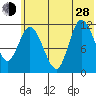 Mining Camp tide chart for Friday, June 28, 2024