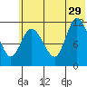 Mining Camp tide chart for Saturday, June 29, 2024