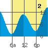 Mining Camp tide chart for Sunday, June 2, 2024