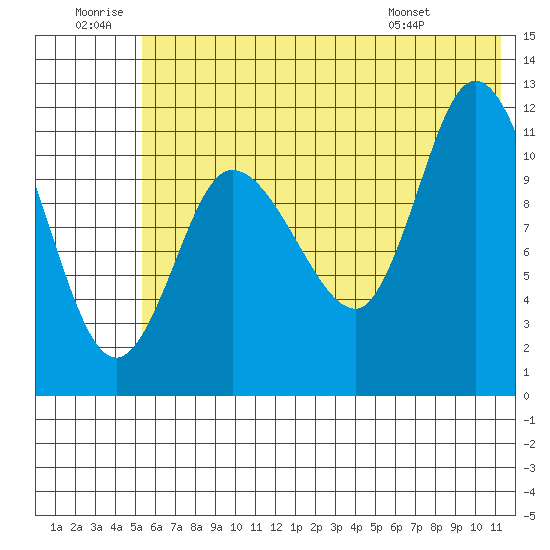 Mining Camp tide chart for Sunday, June 30, 2024