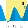 Mining Camp tide chart for Monday, June 3, 2024