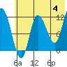Mining Camp tide chart for Tuesday, June 4, 2024