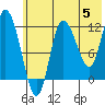 Mining Camp tide chart for Wednesday, June 5, 2024