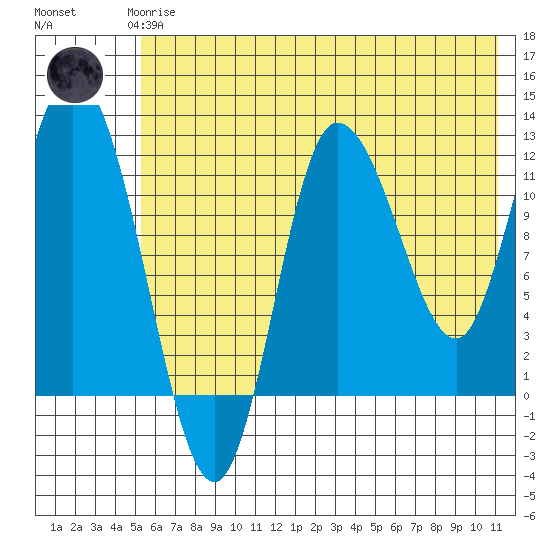 Mining Camp tide chart for Thursday, June 6, 2024
