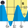 Mining Camp tide chart for Thursday, June 6, 2024